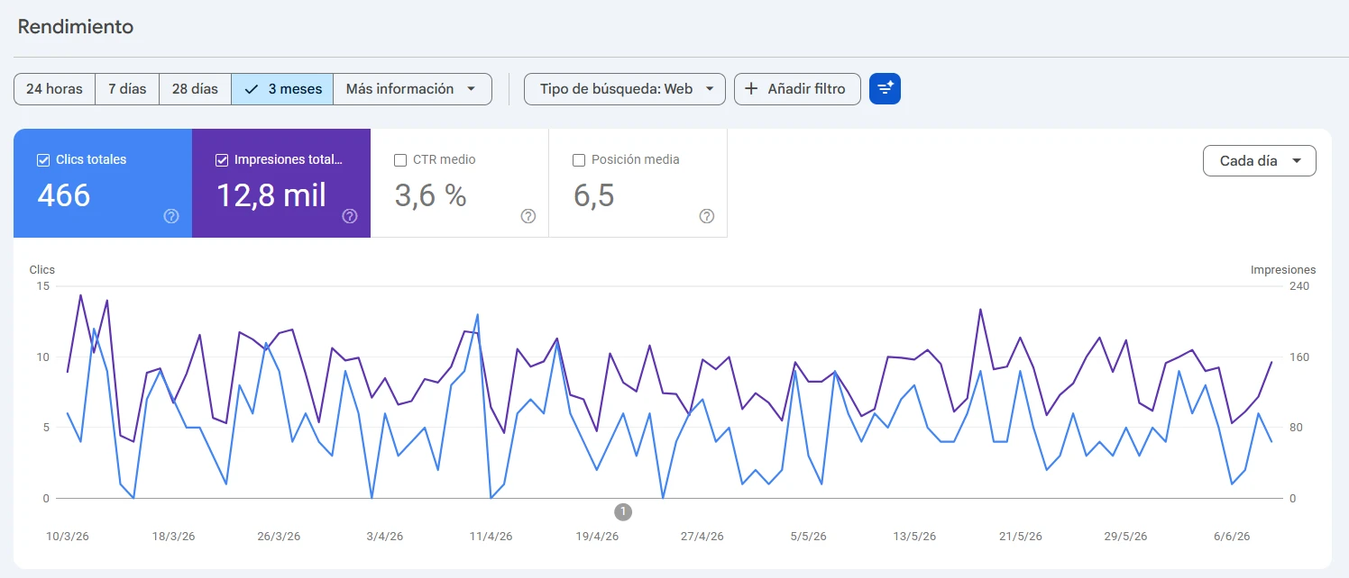 Gráfica de clics e impresiones en Google Search Console - Casa Motorola 90 días